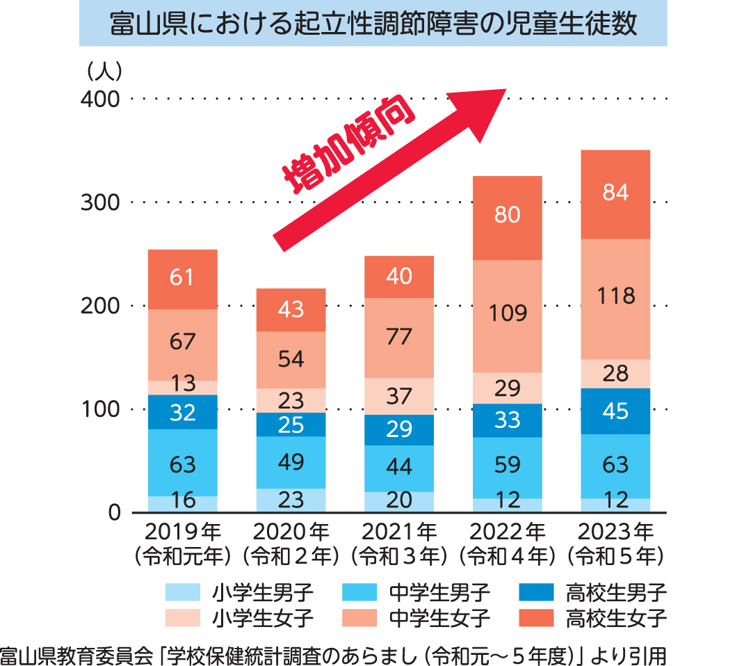 富山県における起立性調節障害の児童生徒数
