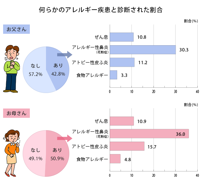 エコチル調査　何らかのアレルギー疾患と判断された割合