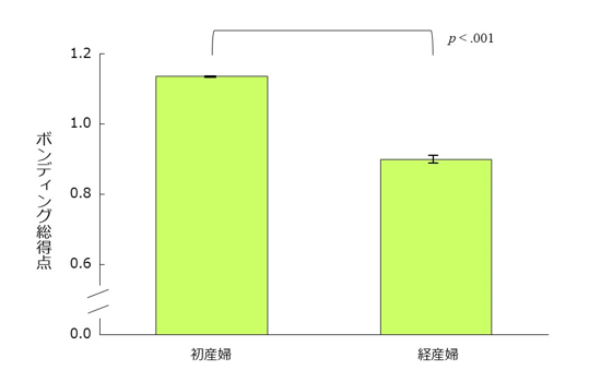 初産婦と経産婦で比較グラフ