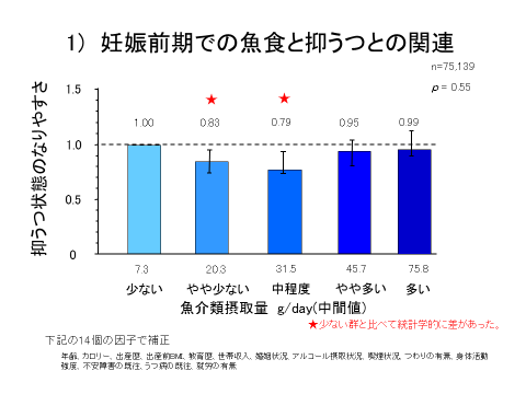 妊娠前期での魚食での抑うつとの関連グラフ