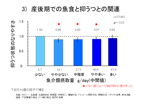 産後期での魚食での抑うつとの関連グラフ