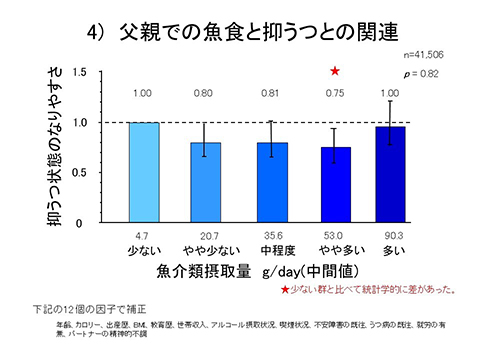 父親での魚食での抑うつとの関連グラフ