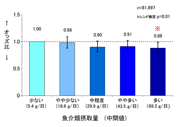 生後6か月での問題解決グラフ