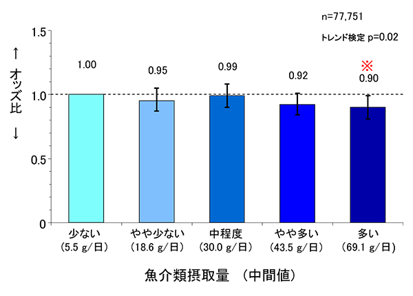 生後1歳での微細運動グラフ