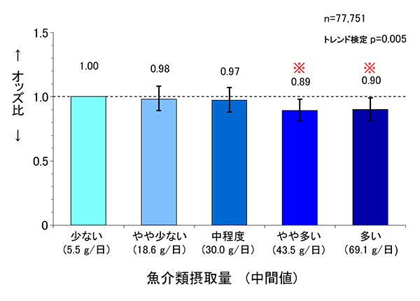 生後1歳での問題解決グラフ