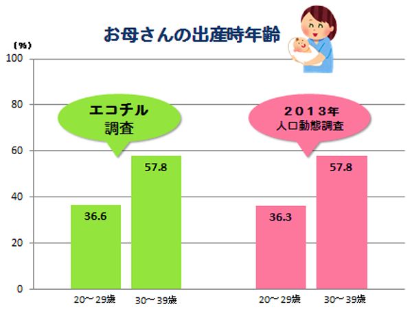 エコチル調査　比較　お母さんの出産時年齢