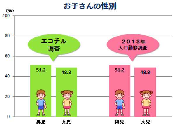 エコチル調査　比較　お子さんの性別