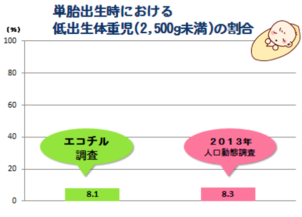 エコチル調査　比較　単胎出生時における低出生体重児の割合