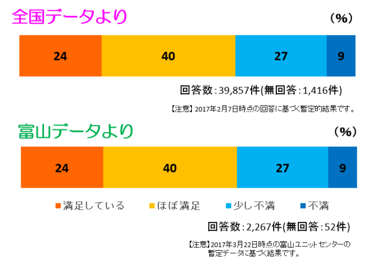 パートナーの育児や家事の状況に満足していますか?画像