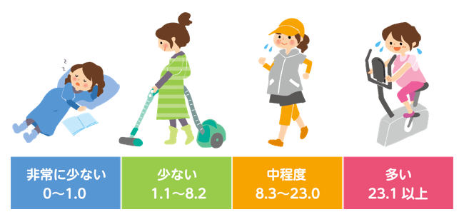 エコチル調査(図)妊娠期の身体活動量