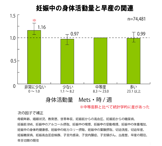 妊娠中の身体活動量と早産の関連