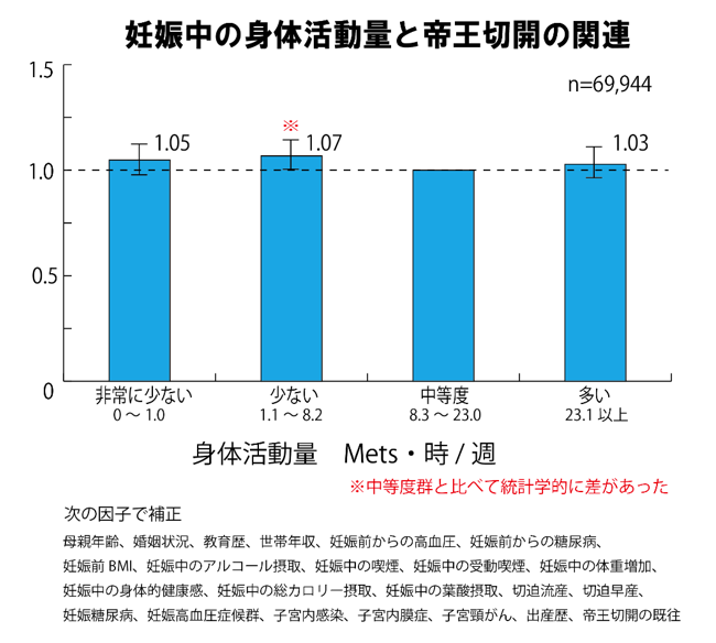 妊娠中の身体活動量と帝王切開の関連