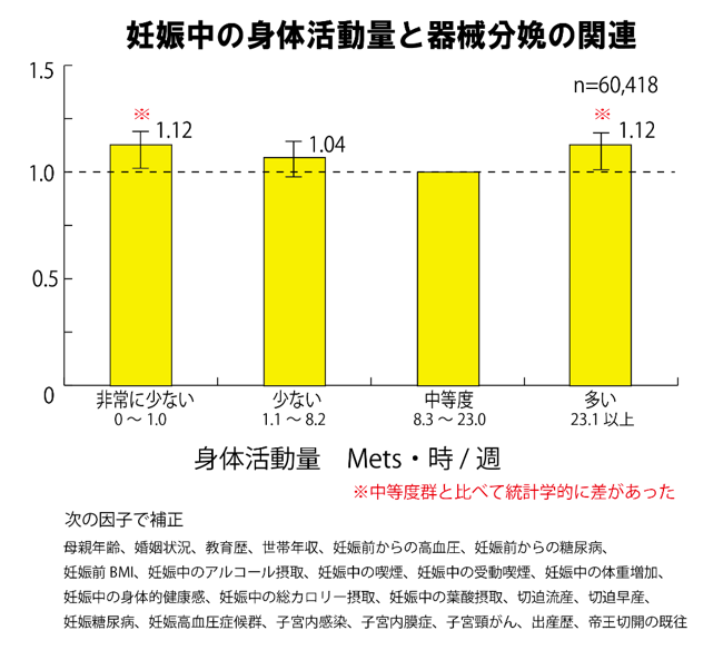 妊娠中の身体活動量と器械分娩の関連