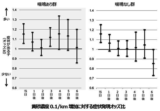 黄砂濃度0.1/km増加に対する症状発現オッズ比