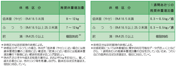 の 妊娠 増加 中 体重