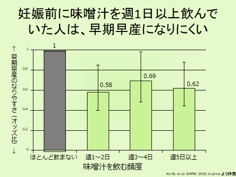 妊娠前に味噌汁を週1日以上飲んでいた人は、早期早産になりにくい