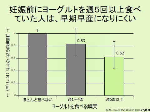 妊娠前にヨーグルトを週5日以上食べていた人は、早期早産になりにくい