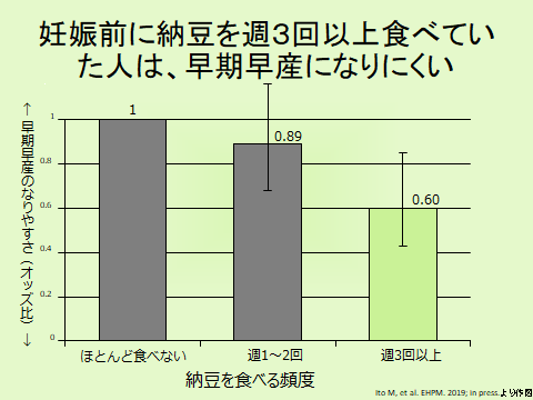 妊娠前に納豆を週3日以上食べていた人は、早期早産になりにくい