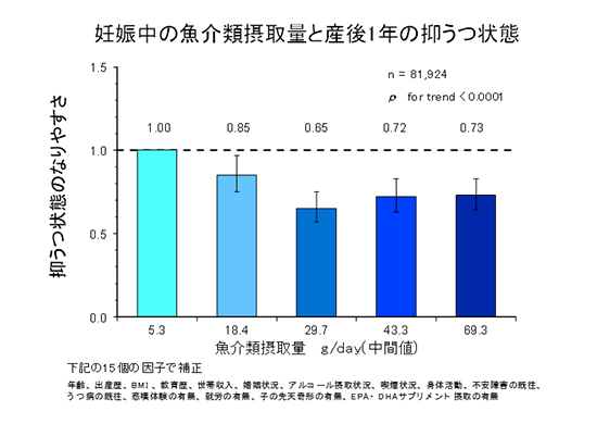 図1 妊娠中魚介類摂取量と産後1年の抑うつ状態