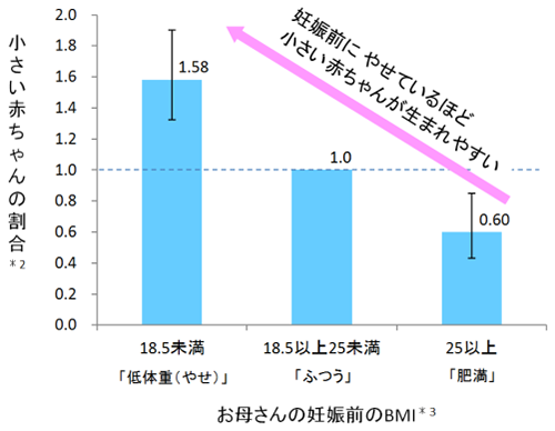 妊娠 体重 増加 グラフ