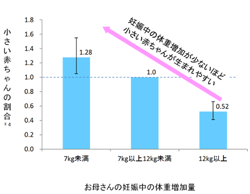 妊娠前に体重増加が少ないほど小さい赤ちゃんが生まれやすいグラフ