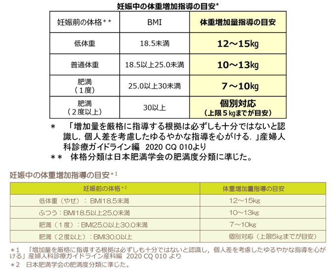 妊娠 初期 体重 減少