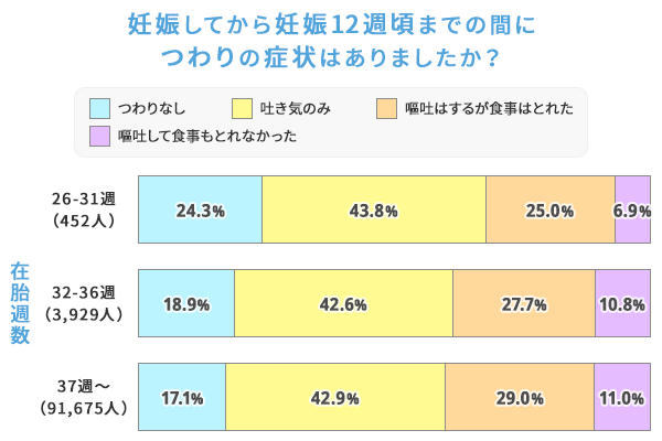 妊娠してから妊娠12週頃までの間につわりの症状はありましたか?