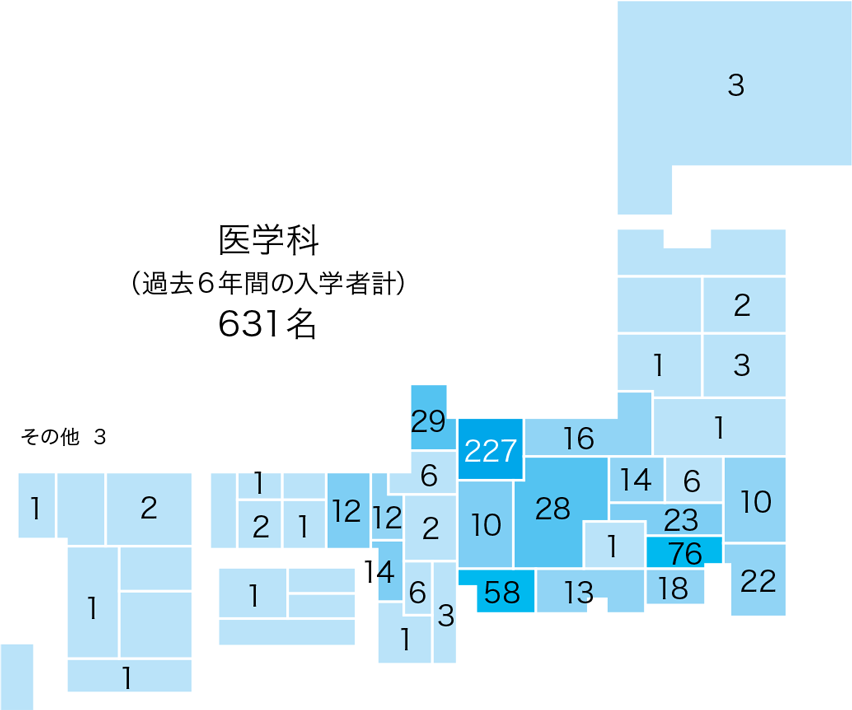 医学科(過去6年間の入学者計)