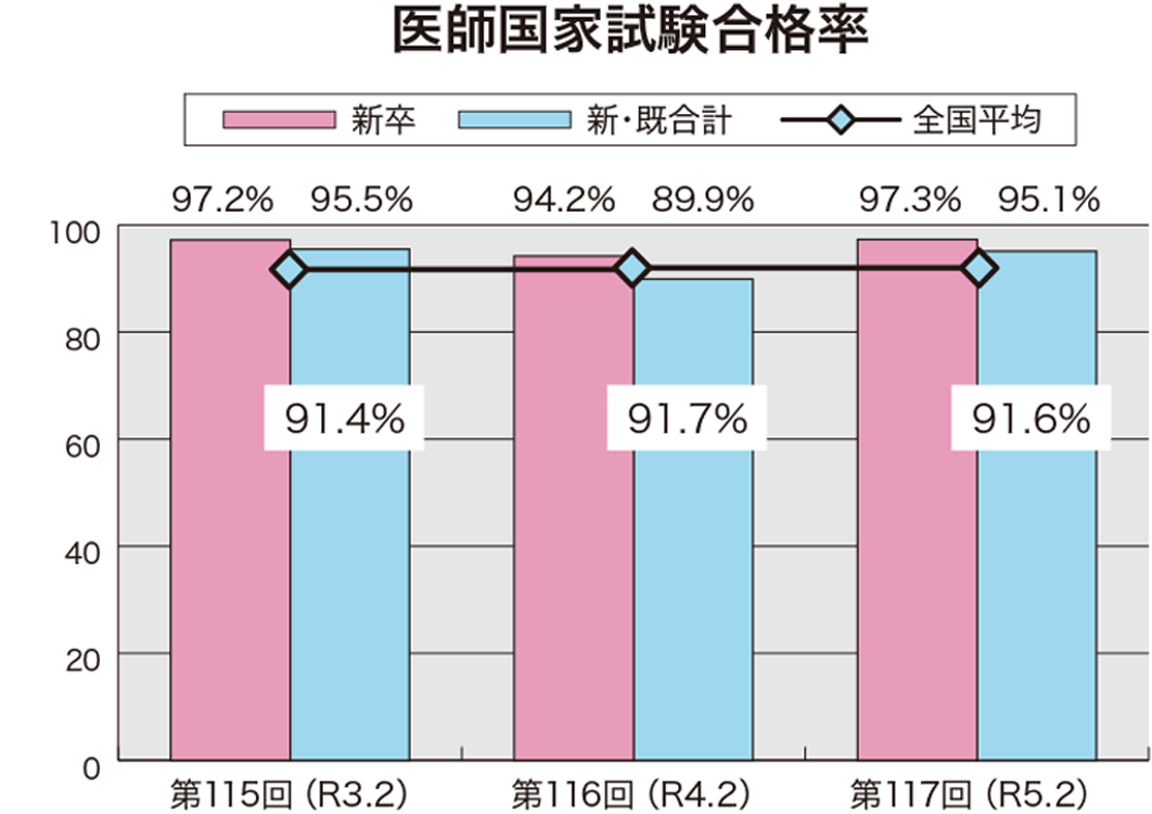 医師国家試験合格率