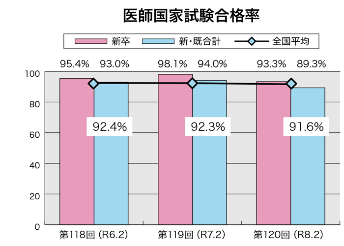 医師国家試験合格率