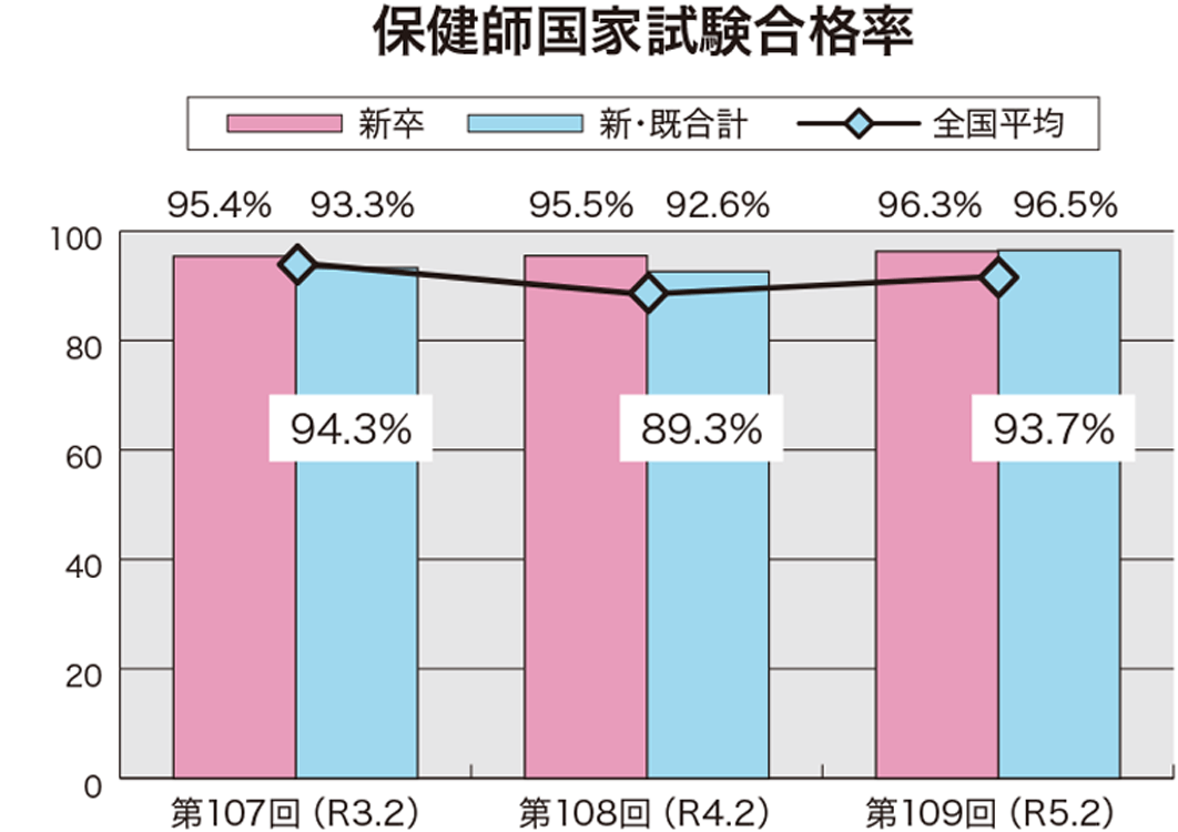 保健師国家試験合格率