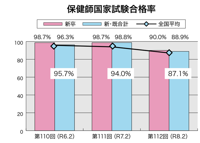 保健師国家試験合格率