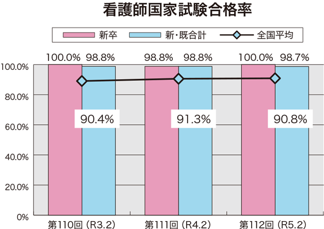 看護師国家試験合格率