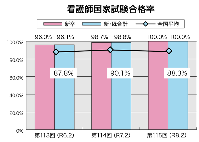 看護師国家試験合格率