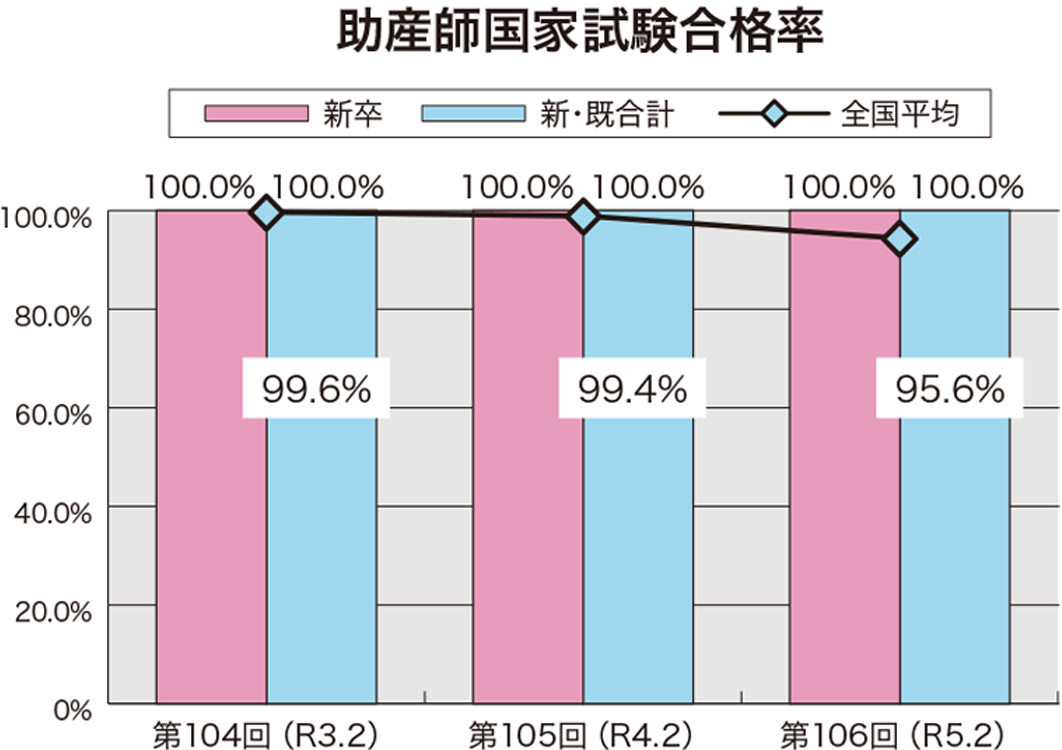 助産師国家試験合格率