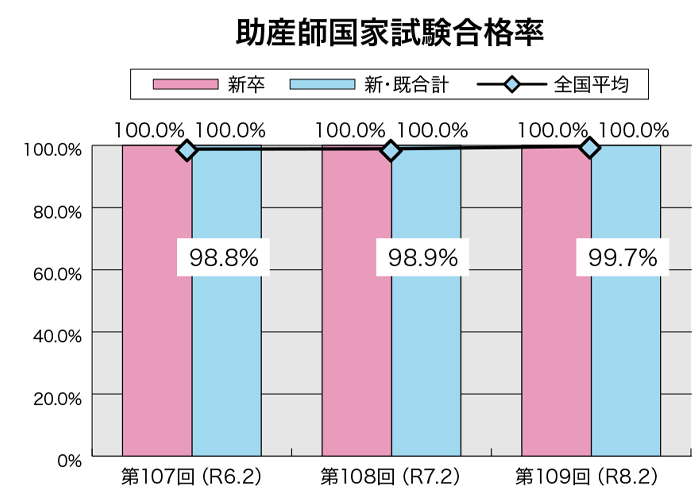助産師国家試験合格率