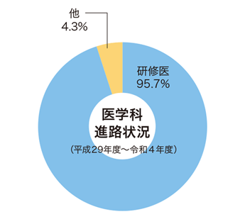 医学科進路状況