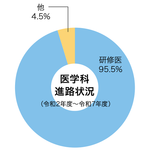 医学科進路状況