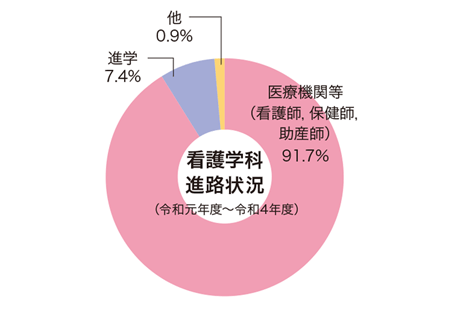 看護学科進路状況