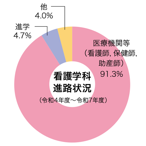 看護学科進路状況