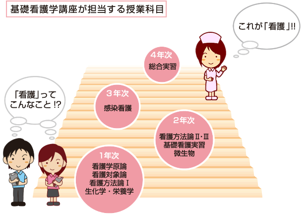 基礎看護学講座が担当する授業科目