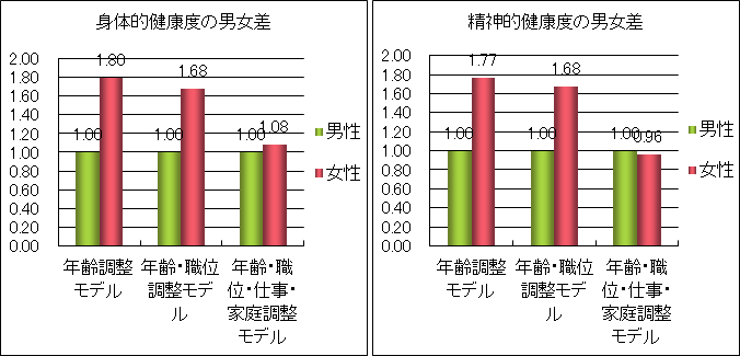 身体的 精神的健康度の男女差 仕事と家庭の特性からの説明 日本公務員研究