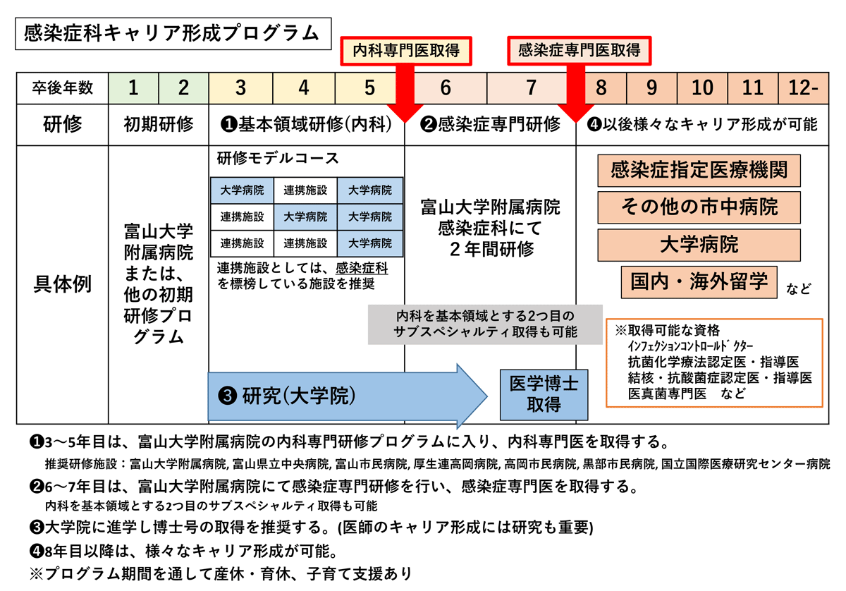 後期臨床研修・専門医プログラム