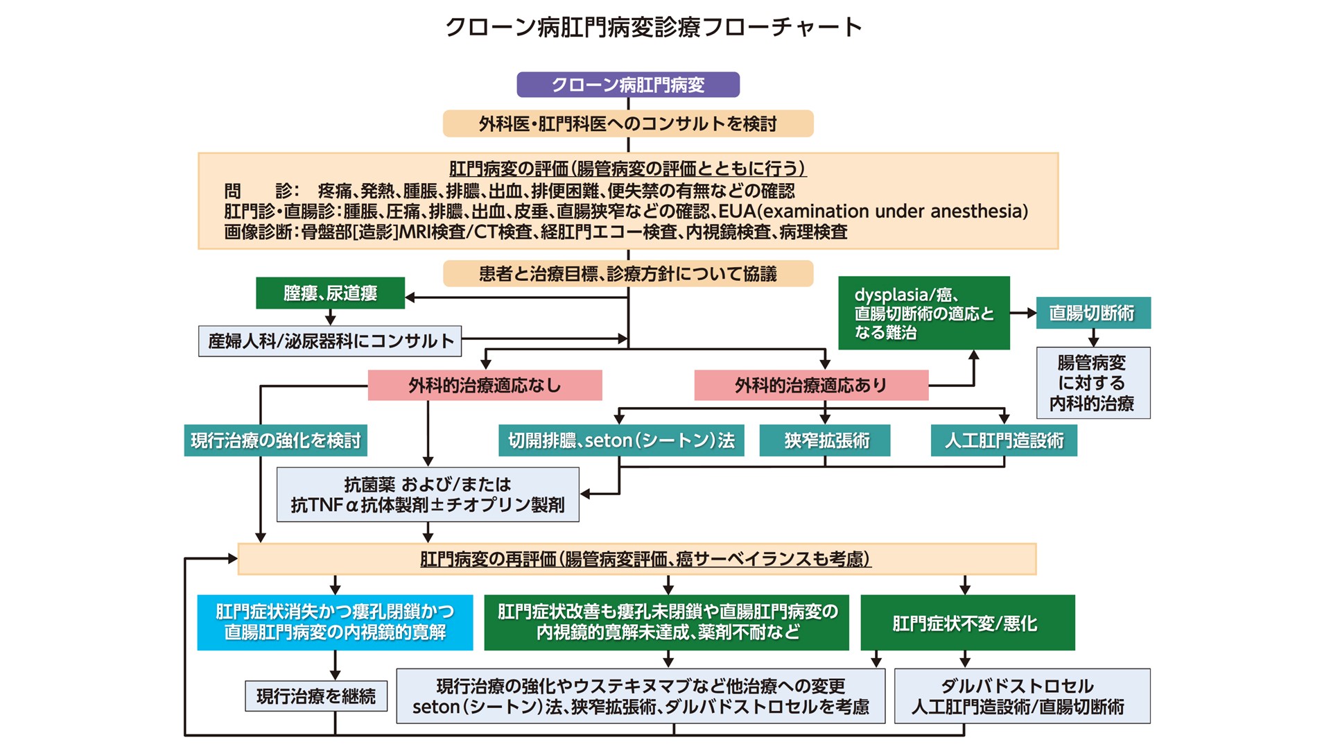 フローチャート2