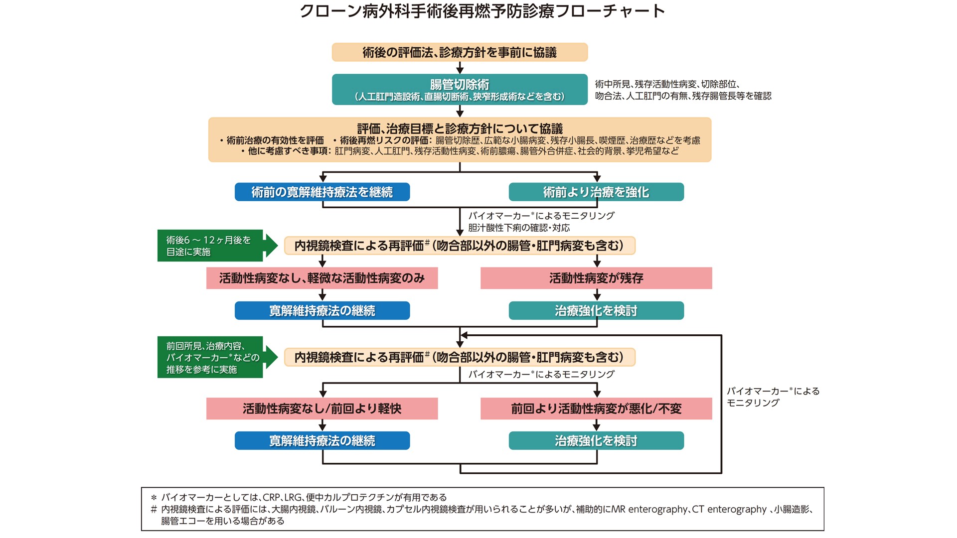 フローチャート3