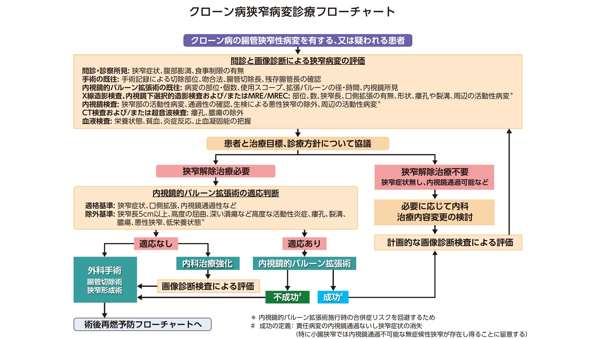 フローチャート4
