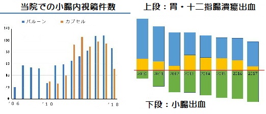 小腸出血