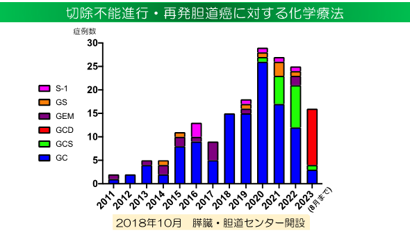 胆膵治療方針