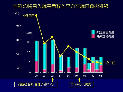 当科の喘息入院患者数と平均在院日数の推移