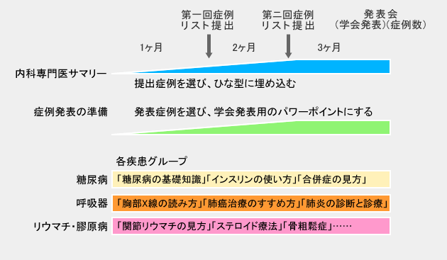 富山大学第一内科の初期研修